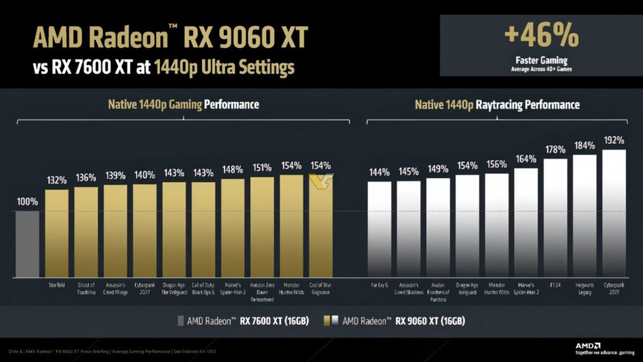 AMD Radeon RX 9060 XT Performans