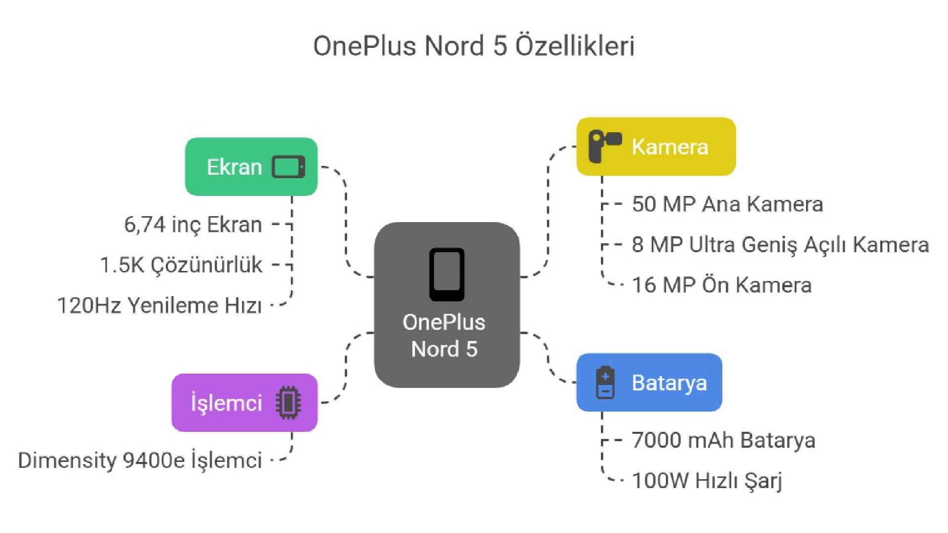 OnePlus Nord 5