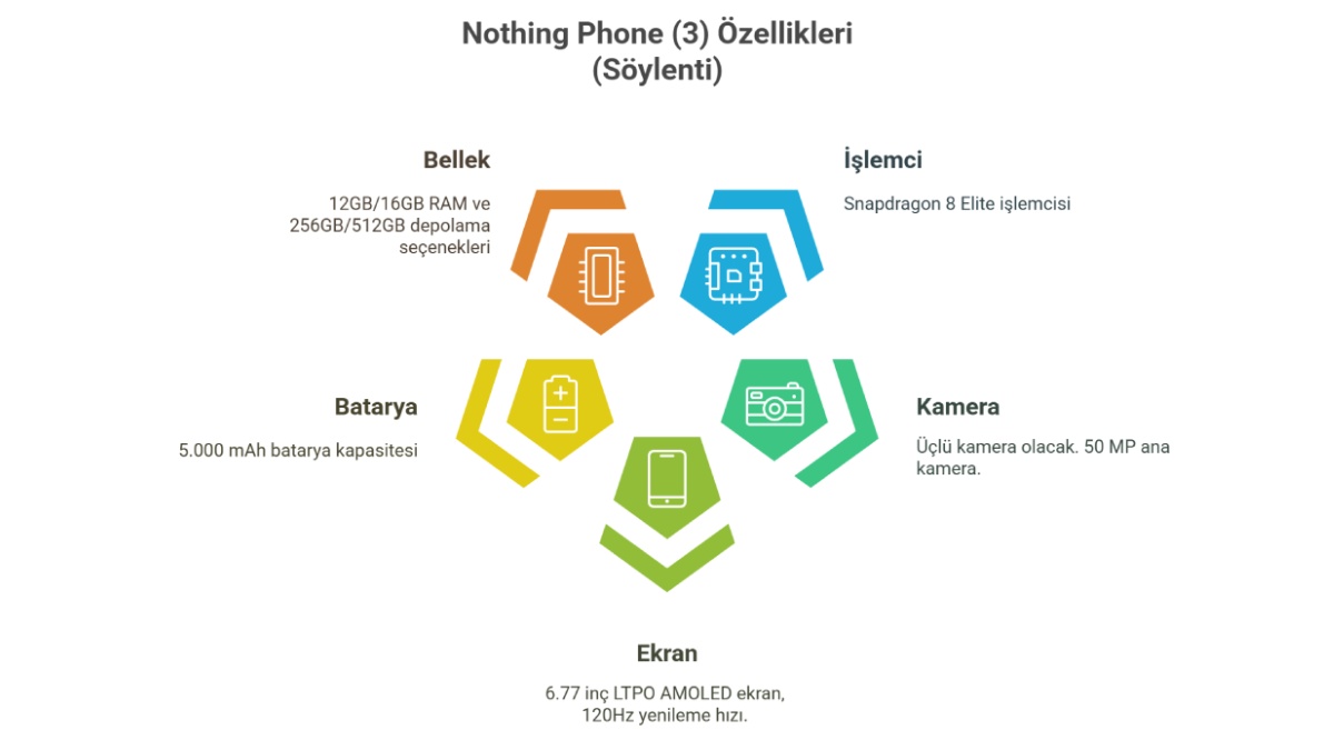Nothing Phone (3) Özellikleri