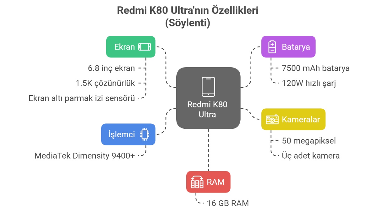 Redmi K80 Ultra Özellikleri