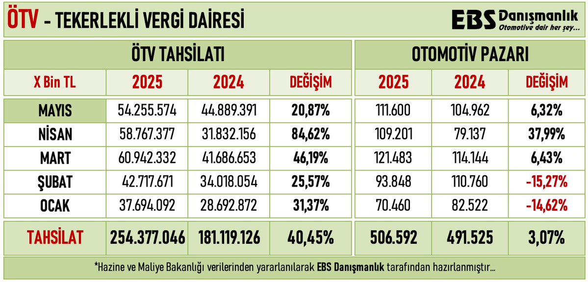 Motorlu taşıtlardan mayıs ayında 54,2 milyar TL ÖTV