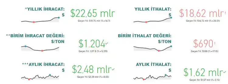 Tarım, gıda ve içecek sektörü ilk 11 ayda 22,7 milyar dolar ihracat gerçekleştirdi