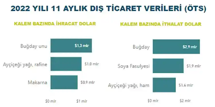 Tarım, gıda ve içecek sektörü ilk 11 ayda 22,7 milyar dolar ihracat gerçekleştirdi