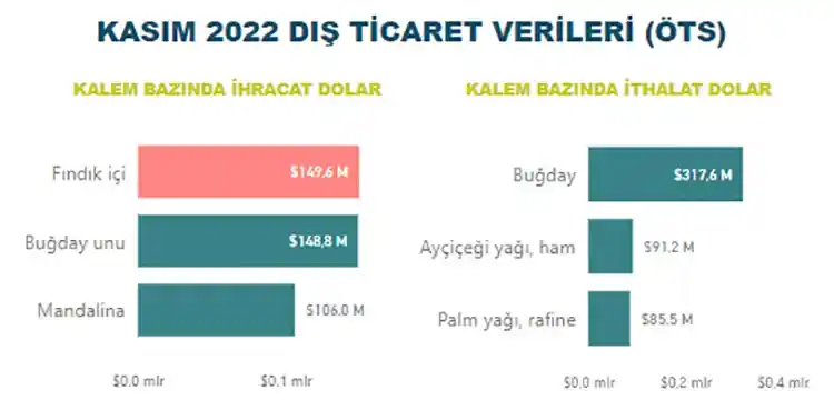 Tarım, gıda ve içecek sektörü ilk 11 ayda 22,7 milyar dolar ihracat gerçekleştirdi