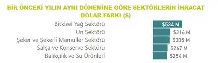 Tarım, gıda ve içecek sektörü ilk 11 ayda 22,7 milyar dolar ihracat gerçekleştirdi
