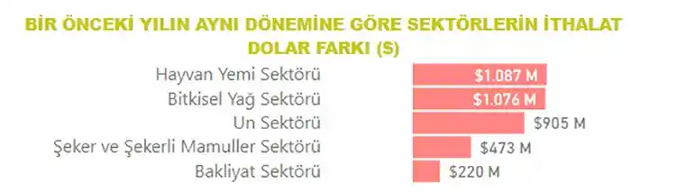 Tarım, gıda ve içecek sektörü ilk 11 ayda 22,7 milyar dolar ihracat gerçekleştirdi
