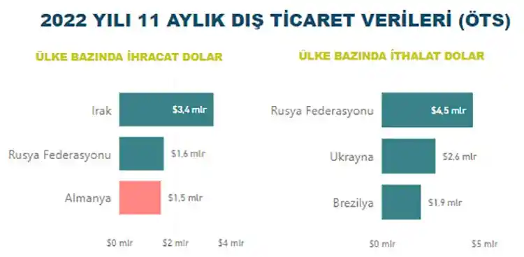 Tarım, gıda ve içecek sektörü ilk 11 ayda 22,7 milyar dolar ihracat gerçekleştirdi