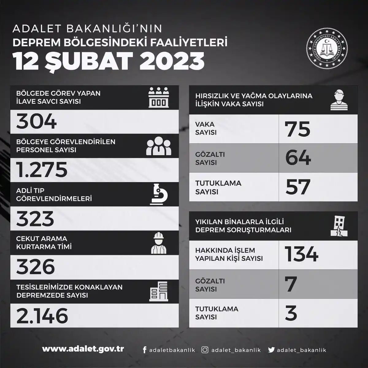 Adalet Bakanlığı: "304 ilave savcı bölgede görev yapıyor"