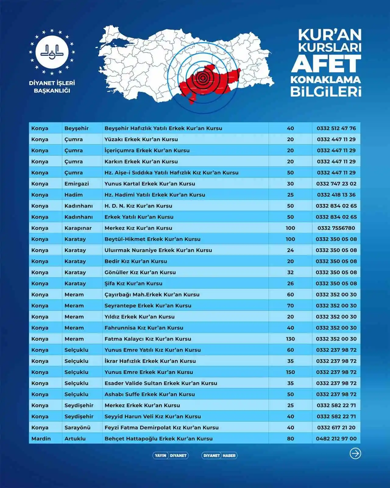 Diyanet İşleri Başkanı Erbaş: “Kur’an kurslarımız ve Dini Yüksek İhtisas Merkezlerimiz, deprem mağduru vatandaşlarımızın hizmetinde”