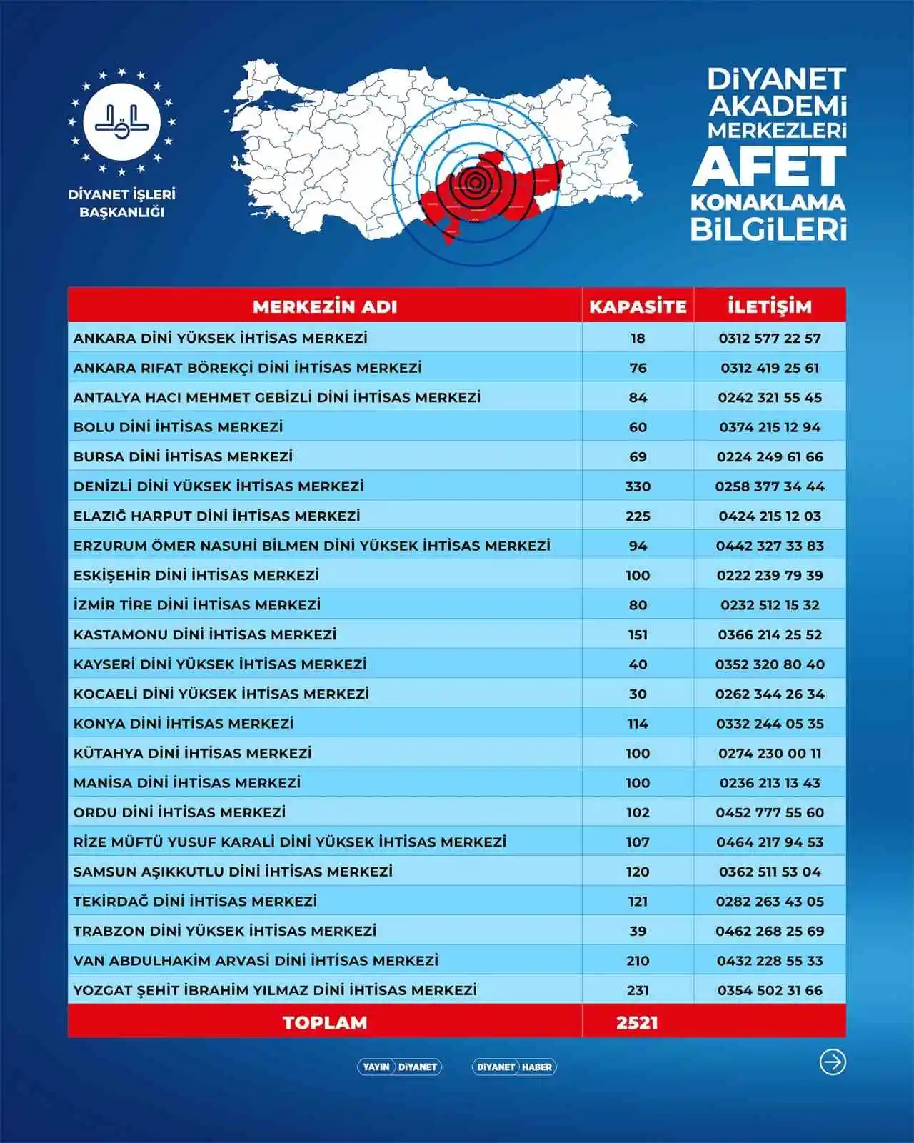 Diyanet İşleri Başkanı Erbaş: “Kur’an kurslarımız ve Dini Yüksek İhtisas Merkezlerimiz, deprem mağduru vatandaşlarımızın hizmetinde”