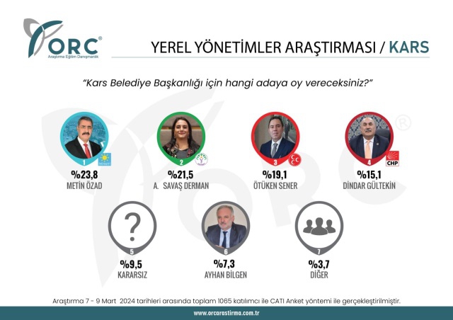 ORC'ye Göre Kars'ta Dengeler Değişti!