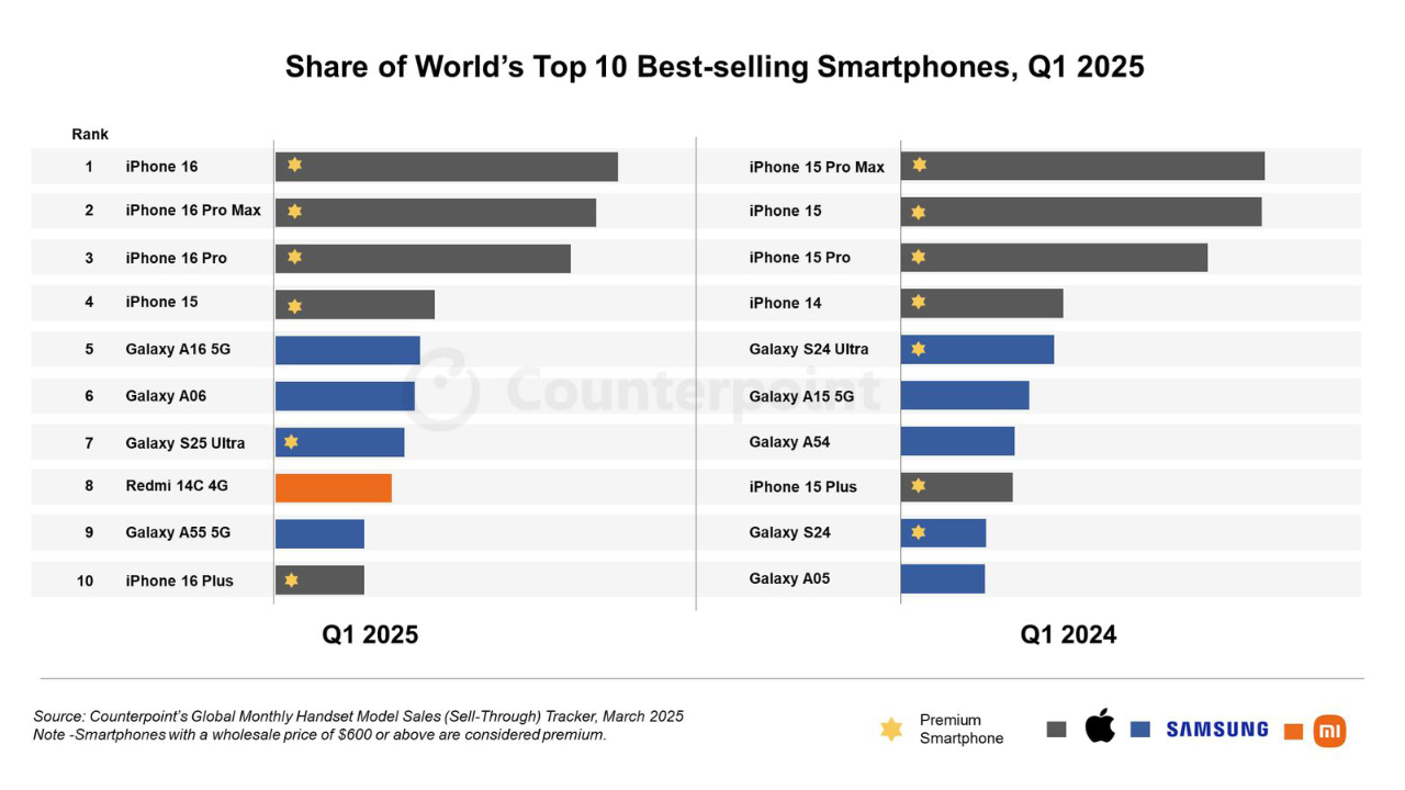 2025'in Kralı Belli Oldu: En Çok Satan Telefon iPhone 16! Peki Diğerleri?