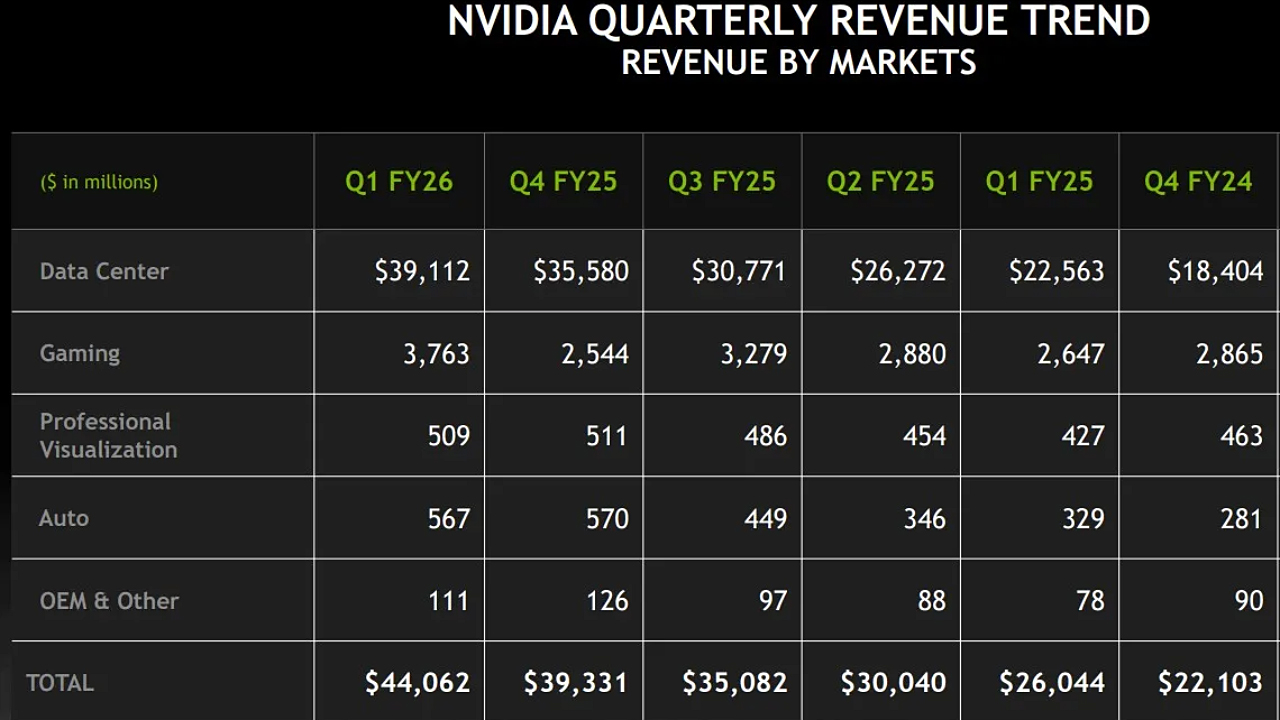 Nvidia Oyun Gelirinde Rekor Kırdı! Peki Asıl Para Nereden Geliyor?
