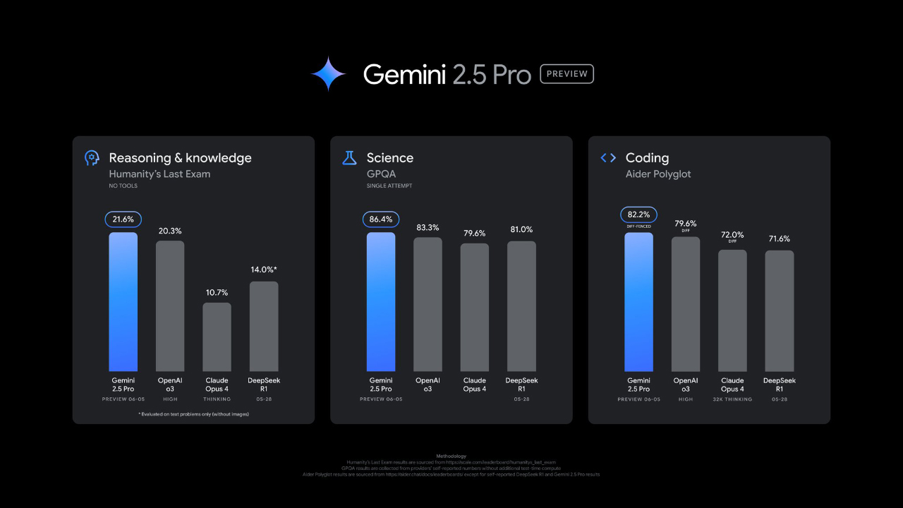 Google Gemini 2.5 Pro Rakip Tanımıyor: Yeni Güncellemeyle Yapay Zeka Baştan Yazılıyor!
