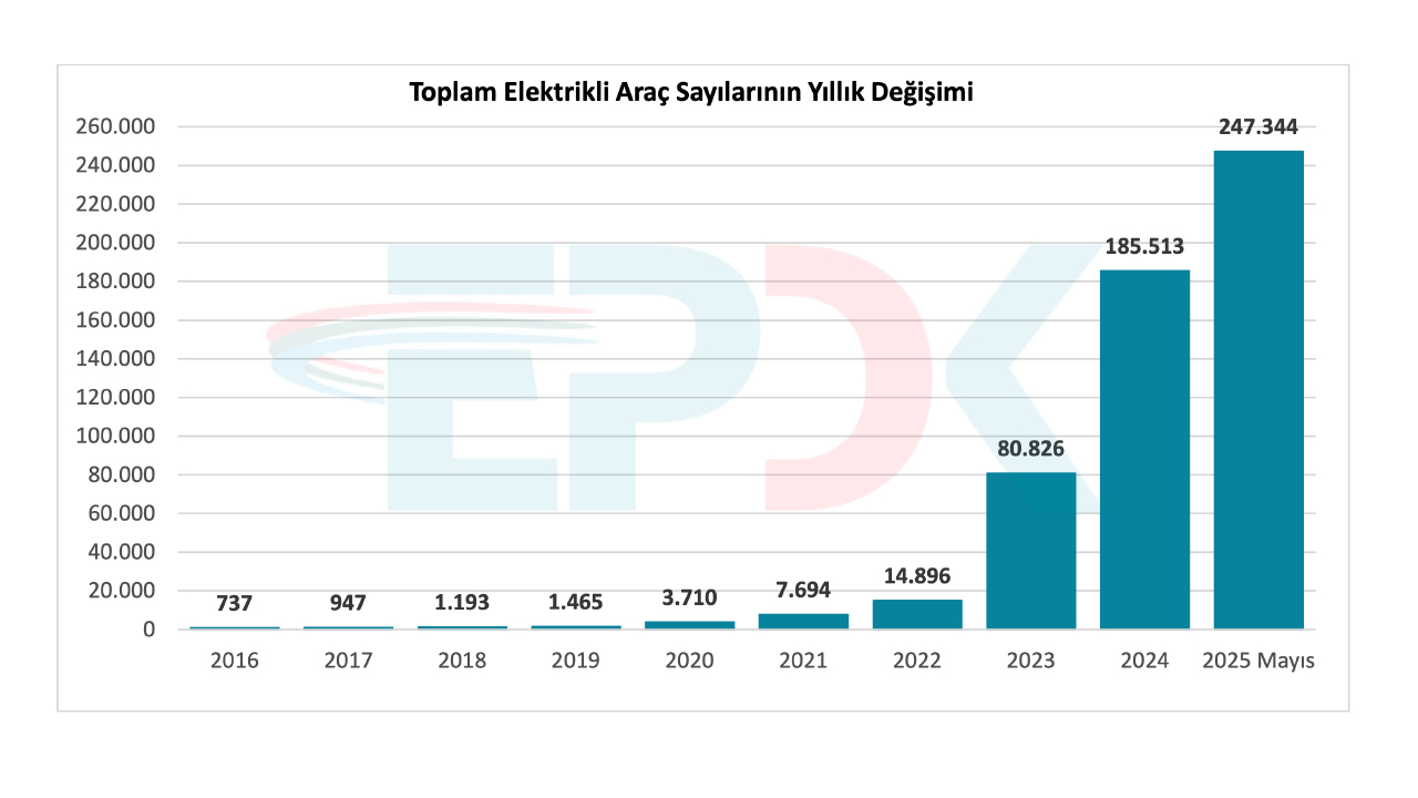 Türkiye'nin Elektrikli Araç Karnesi: İşte Mayıs Ayının Şaşırtan Rakamları!